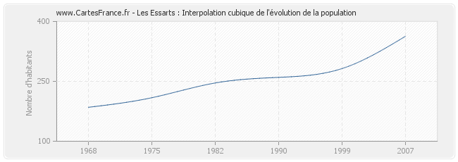 Les Essarts : Interpolation cubique de l'évolution de la population